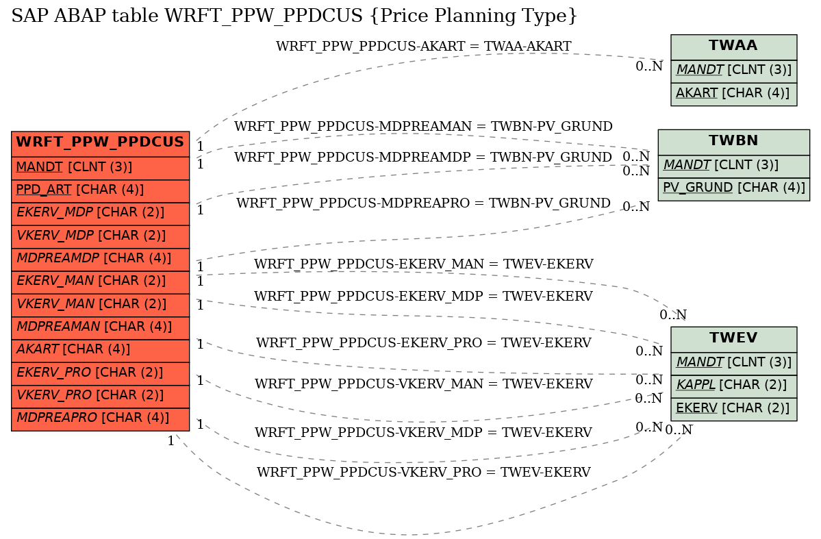 E-R Diagram for table WRFT_PPW_PPDCUS (Price Planning Type)