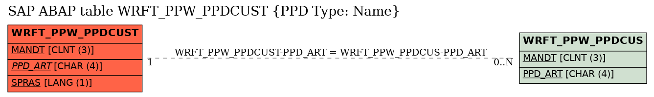 E-R Diagram for table WRFT_PPW_PPDCUST (PPD Type: Name)