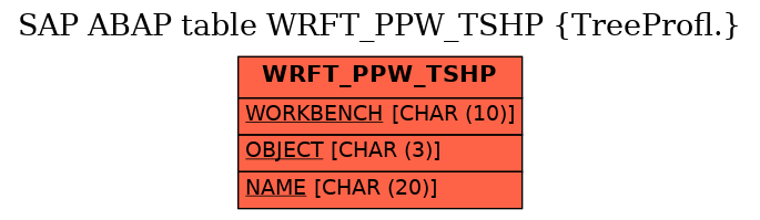 E-R Diagram for table WRFT_PPW_TSHP (TreeProfl.)