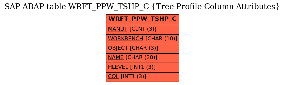 E-R Diagram for table WRFT_PPW_TSHP_C (Tree Profile Column Attributes)