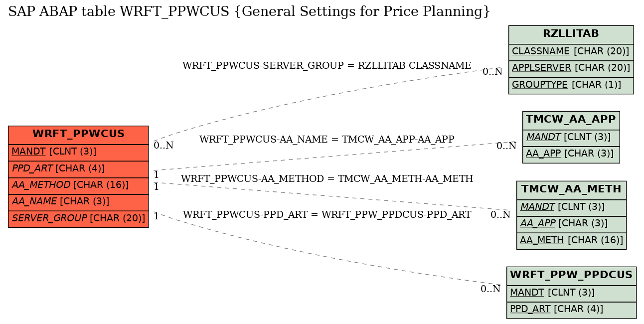 E-R Diagram for table WRFT_PPWCUS (General Settings for Price Planning)