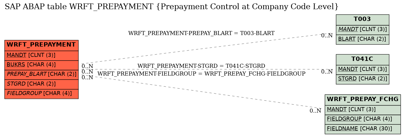 E-R Diagram for table WRFT_PREPAYMENT (Prepayment Control at Company Code Level)