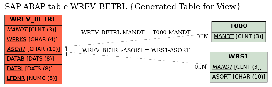 E-R Diagram for table WRFV_BETRL (Generated Table for View)