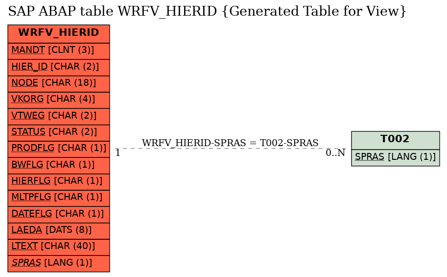 E-R Diagram for table WRFV_HIERID (Generated Table for View)