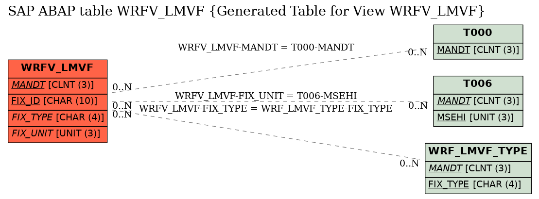 E-R Diagram for table WRFV_LMVF (Generated Table for View WRFV_LMVF)