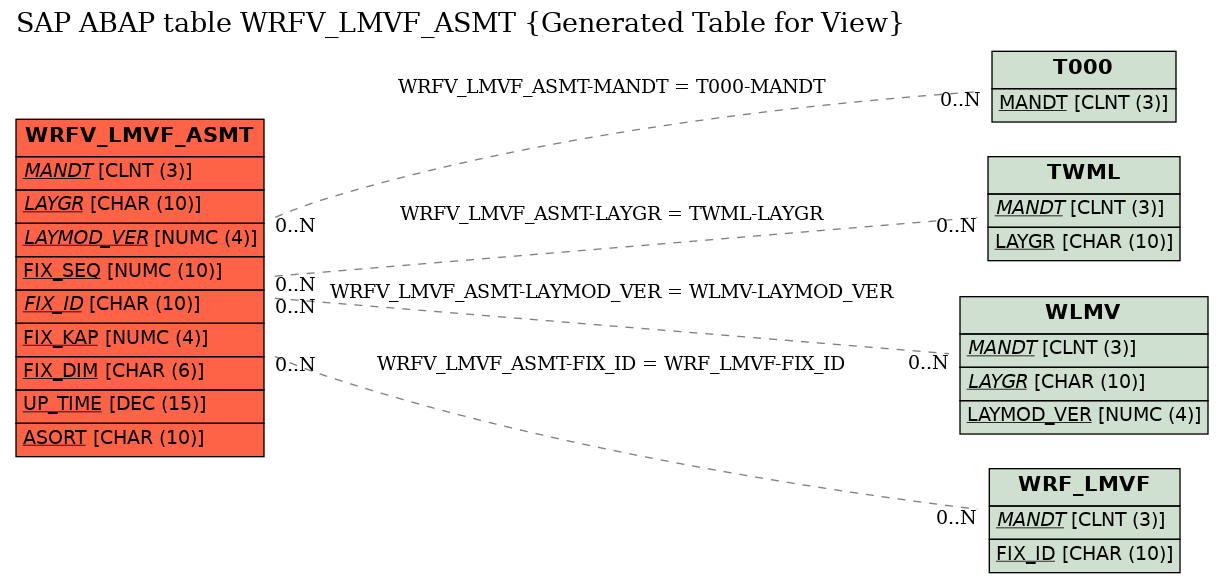 E-R Diagram for table WRFV_LMVF_ASMT (Generated Table for View)