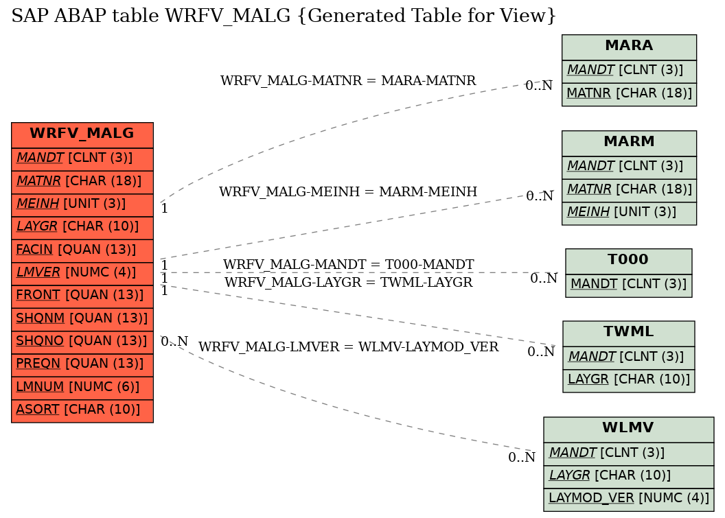 E-R Diagram for table WRFV_MALG (Generated Table for View)