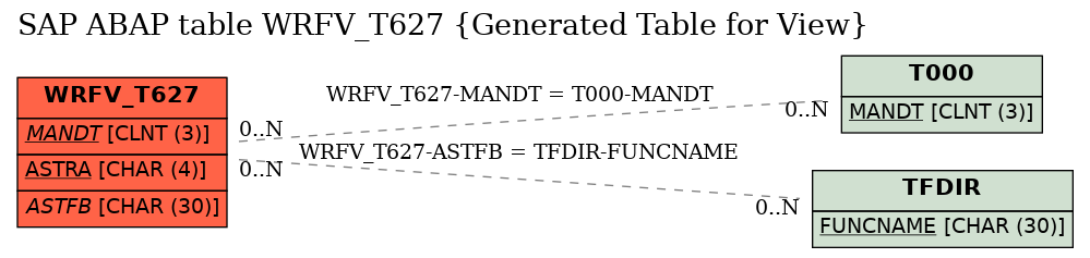 E-R Diagram for table WRFV_T627 (Generated Table for View)