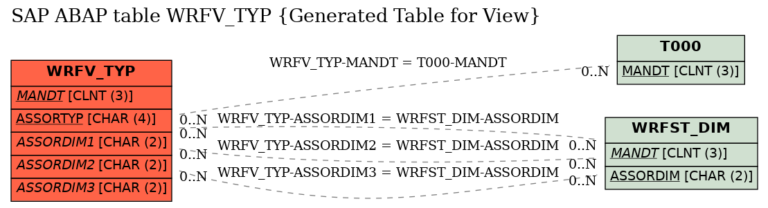 E-R Diagram for table WRFV_TYP (Generated Table for View)
