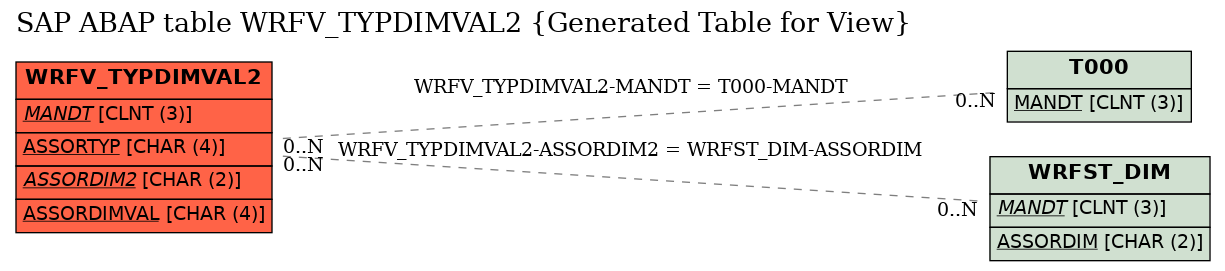 E-R Diagram for table WRFV_TYPDIMVAL2 (Generated Table for View)