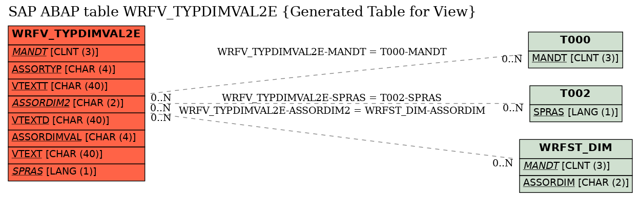E-R Diagram for table WRFV_TYPDIMVAL2E (Generated Table for View)