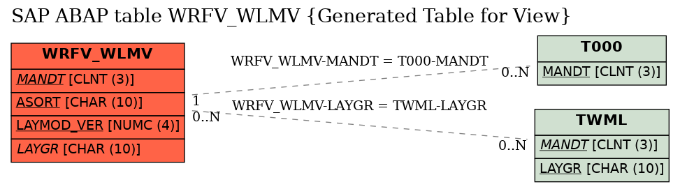 E-R Diagram for table WRFV_WLMV (Generated Table for View)