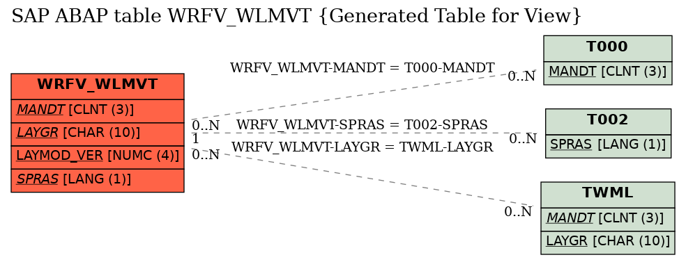 E-R Diagram for table WRFV_WLMVT (Generated Table for View)