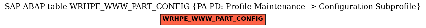 E-R Diagram for table WRHPE_WWW_PART_CONFIG (PA-PD: Profile Maintenance -> Configuration Subprofile)