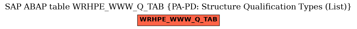 E-R Diagram for table WRHPE_WWW_Q_TAB (PA-PD: Structure Qualification Types (List))