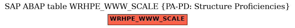 E-R Diagram for table WRHPE_WWW_SCALE (PA-PD: Structure Proficiencies)