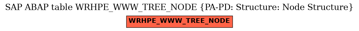 E-R Diagram for table WRHPE_WWW_TREE_NODE (PA-PD: Structure: Node Structure)