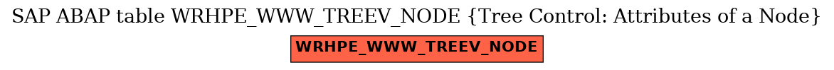 E-R Diagram for table WRHPE_WWW_TREEV_NODE (Tree Control: Attributes of a Node)