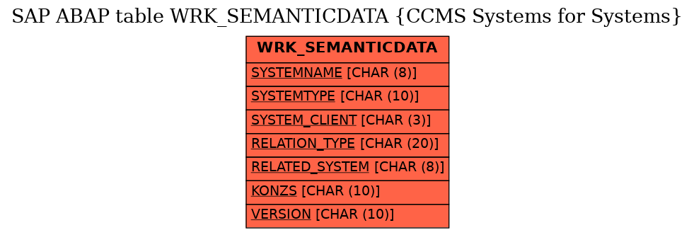 E-R Diagram for table WRK_SEMANTICDATA (CCMS Systems for Systems)