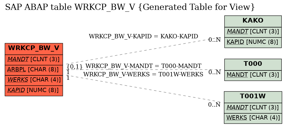 E-R Diagram for table WRKCP_BW_V (Generated Table for View)