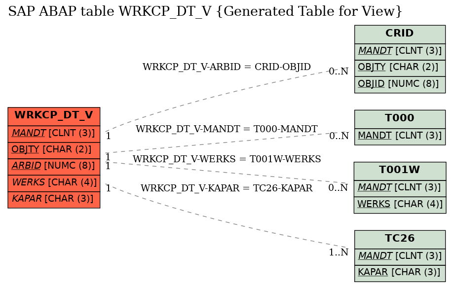 E-R Diagram for table WRKCP_DT_V (Generated Table for View)