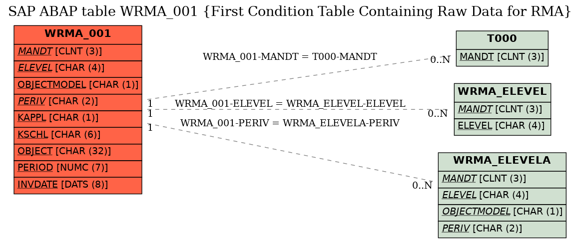 E-R Diagram for table WRMA_001 (First Condition Table Containing Raw Data for RMA)