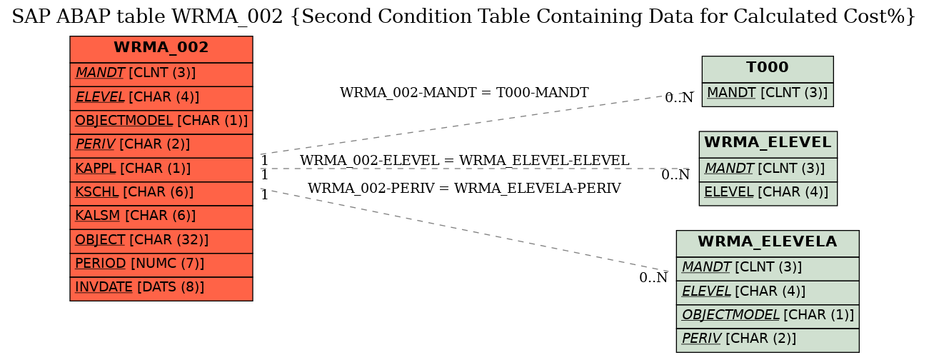 E-R Diagram for table WRMA_002 (Second Condition Table Containing Data for Calculated Cost%)