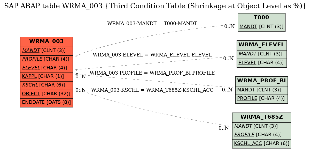 E-R Diagram for table WRMA_003 (Third Condition Table (Shrinkage at Object Level as %))