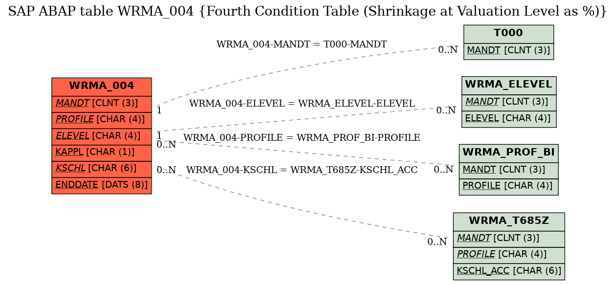 E-R Diagram for table WRMA_004 (Fourth Condition Table (Shrinkage at Valuation Level as %))