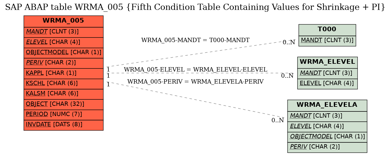 E-R Diagram for table WRMA_005 (Fifth Condition Table Containing Values for Shrinkage + PI)