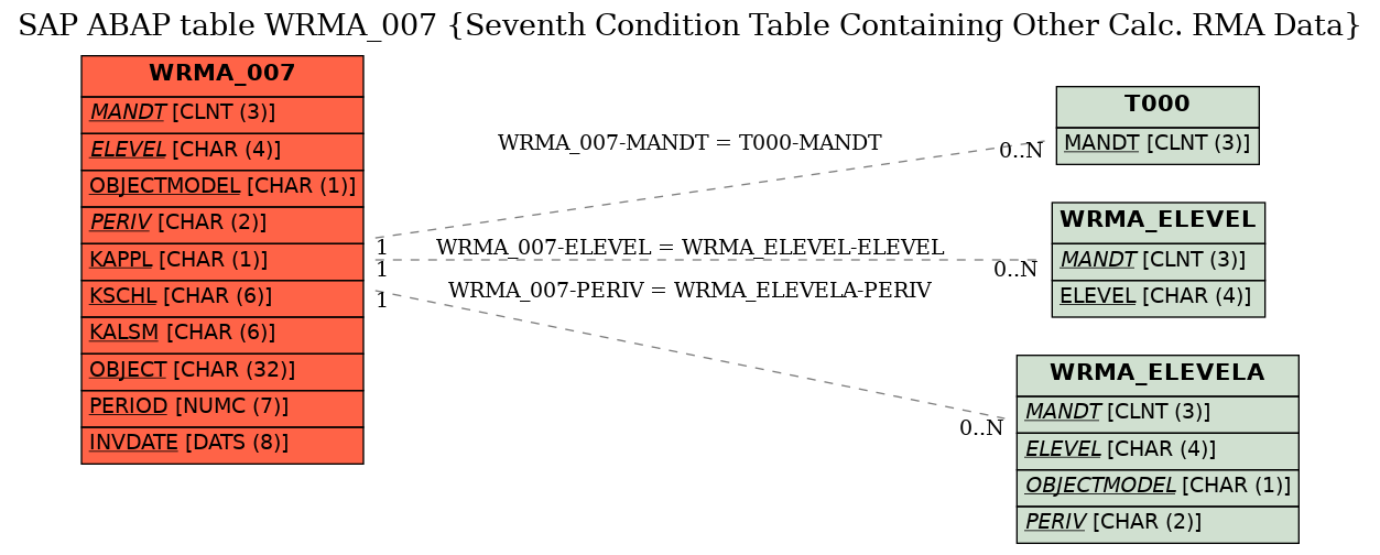 E-R Diagram for table WRMA_007 (Seventh Condition Table Containing Other Calc. RMA Data)