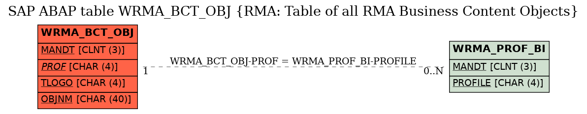 E-R Diagram for table WRMA_BCT_OBJ (RMA: Table of all RMA Business Content Objects)