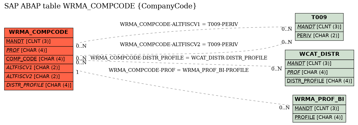 E-R Diagram for table WRMA_COMPCODE (CompanyCode)