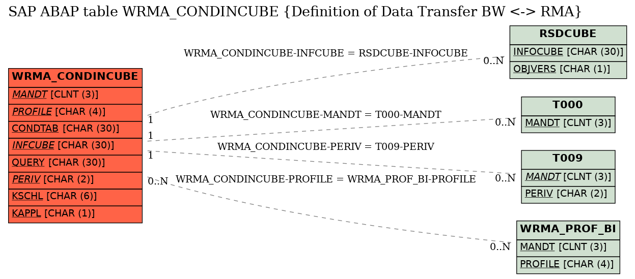 E-R Diagram for table WRMA_CONDINCUBE (Definition of Data Transfer BW <-> RMA)