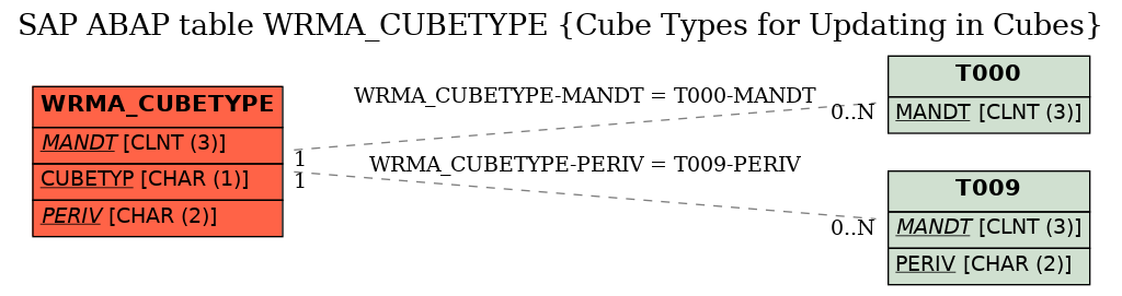 E-R Diagram for table WRMA_CUBETYPE (Cube Types for Updating in Cubes)