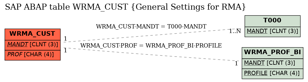 E-R Diagram for table WRMA_CUST (General Settings for RMA)