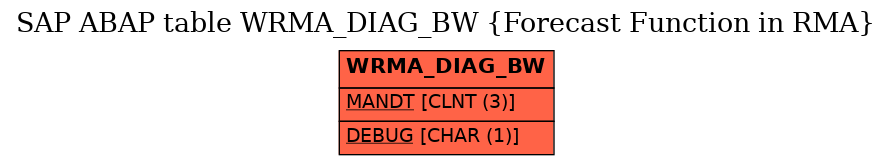 E-R Diagram for table WRMA_DIAG_BW (Forecast Function in RMA)