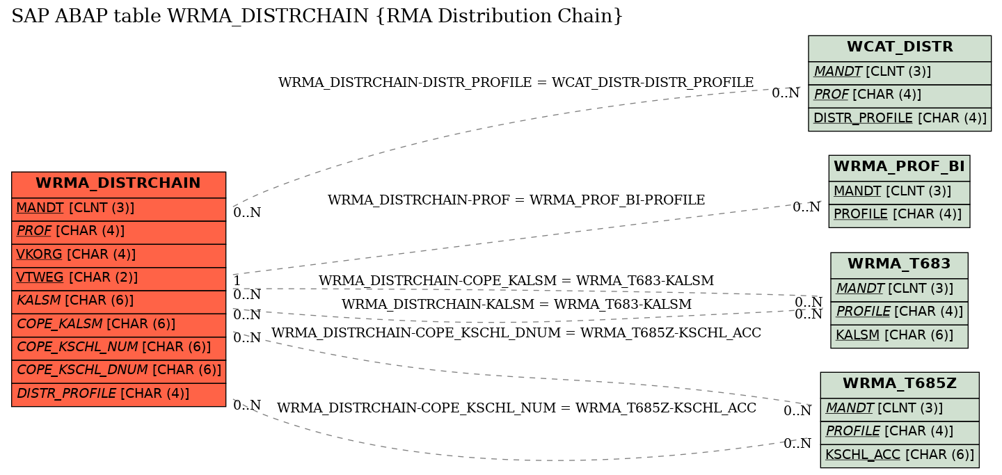 E-R Diagram for table WRMA_DISTRCHAIN (RMA Distribution Chain)