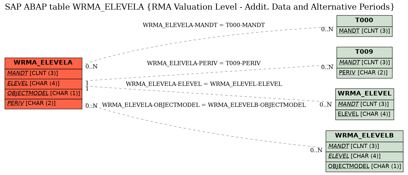 E-R Diagram for table WRMA_ELEVELA (RMA Valuation Level - Addit. Data and Alternative Periods)