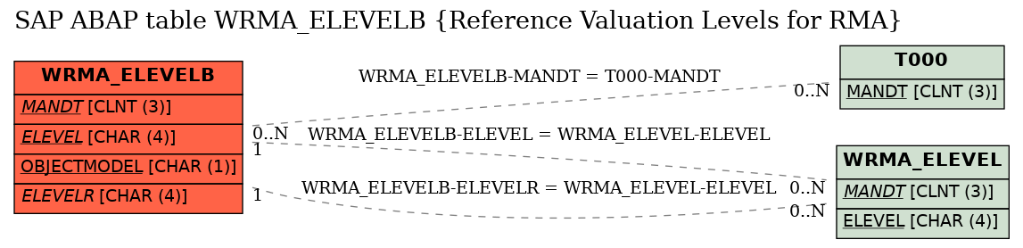 E-R Diagram for table WRMA_ELEVELB (Reference Valuation Levels for RMA)