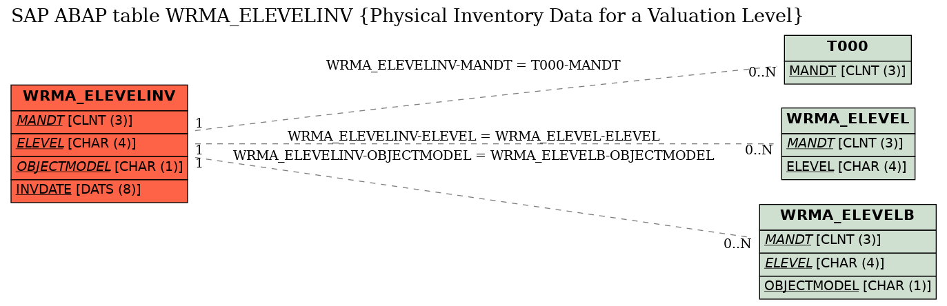 E-R Diagram for table WRMA_ELEVELINV (Physical Inventory Data for a Valuation Level)