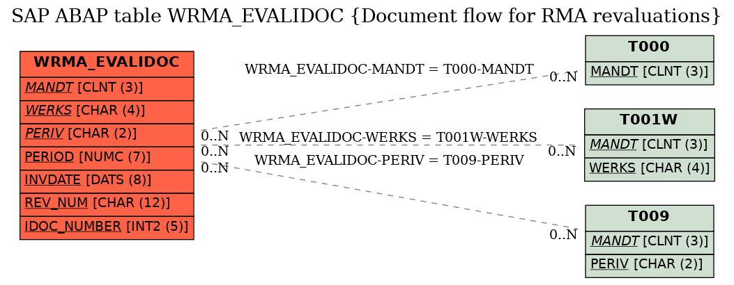 E-R Diagram for table WRMA_EVALIDOC (Document flow for RMA revaluations)