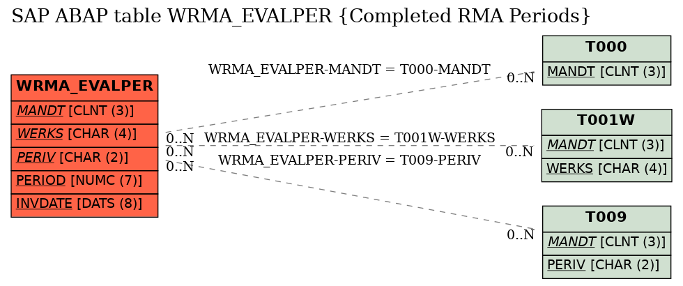 E-R Diagram for table WRMA_EVALPER (Completed RMA Periods)
