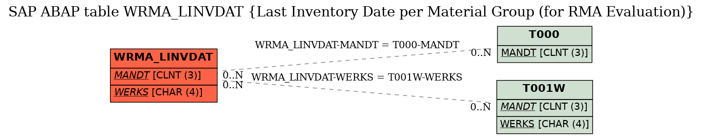 E-R Diagram for table WRMA_LINVDAT (Last Inventory Date per Material Group (for RMA Evaluation))