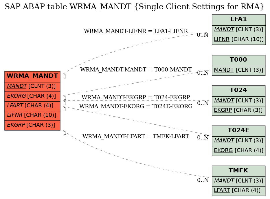 E-R Diagram for table WRMA_MANDT (Single Client Settings for RMA)