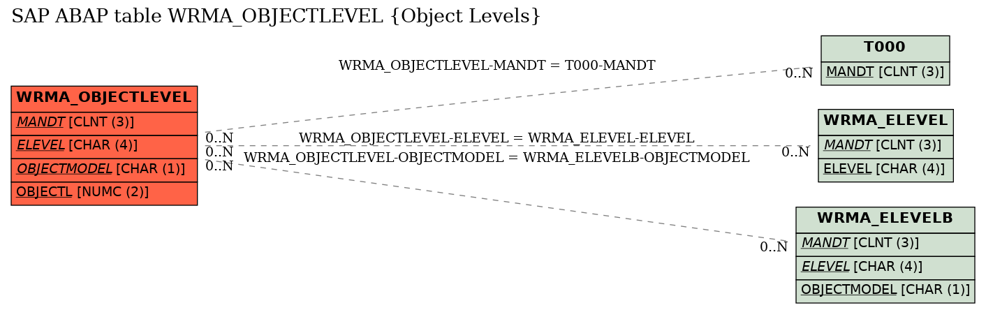 E-R Diagram for table WRMA_OBJECTLEVEL (Object Levels)