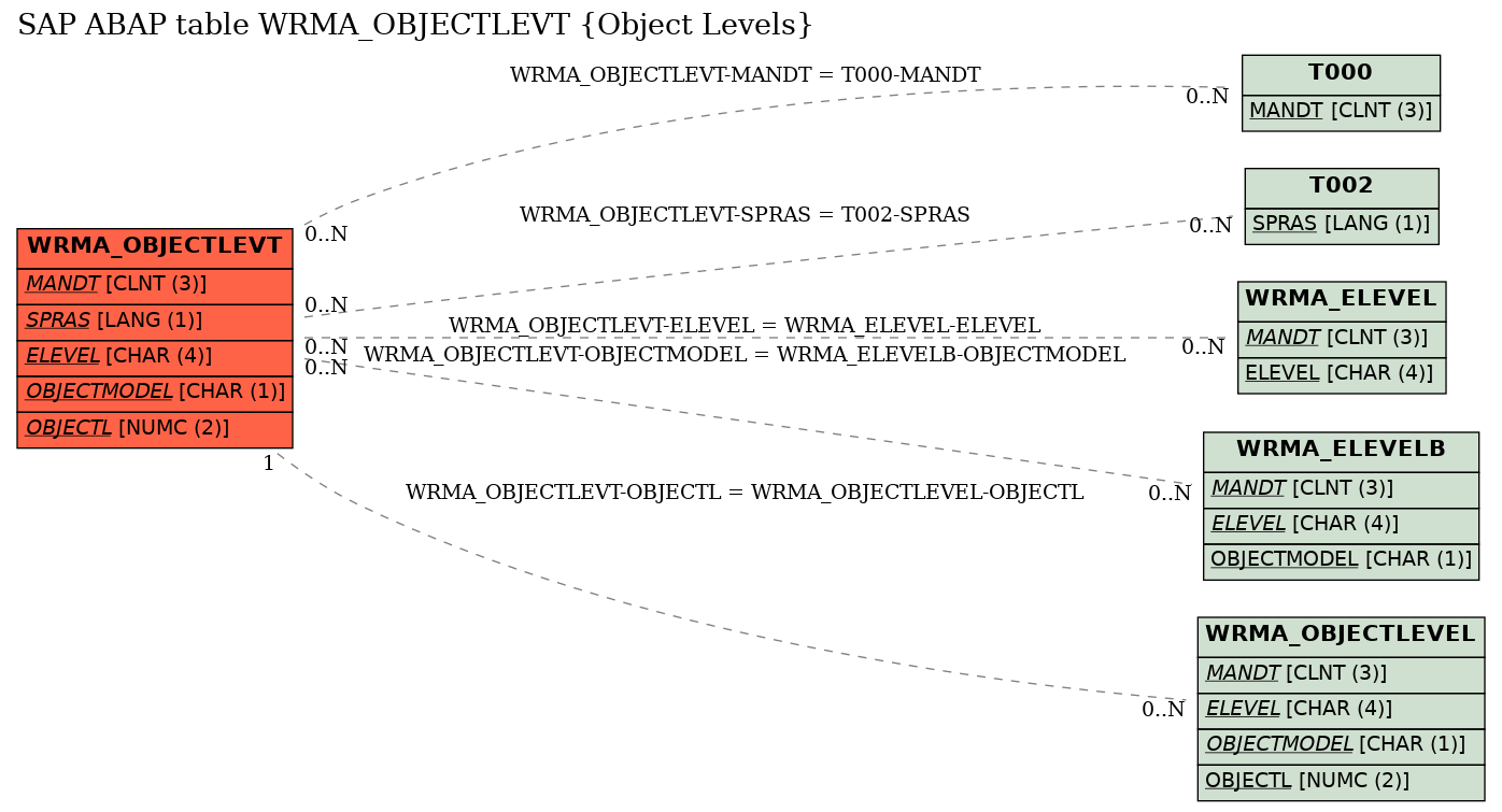 E-R Diagram for table WRMA_OBJECTLEVT (Object Levels)