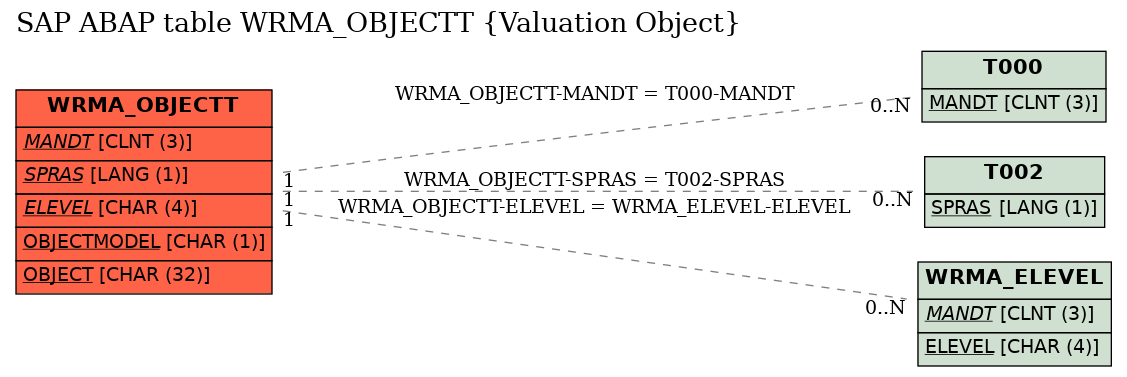 E-R Diagram for table WRMA_OBJECTT (Valuation Object)