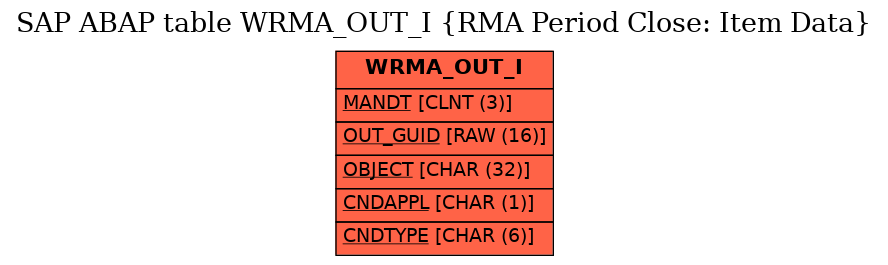 E-R Diagram for table WRMA_OUT_I (RMA Period Close: Item Data)