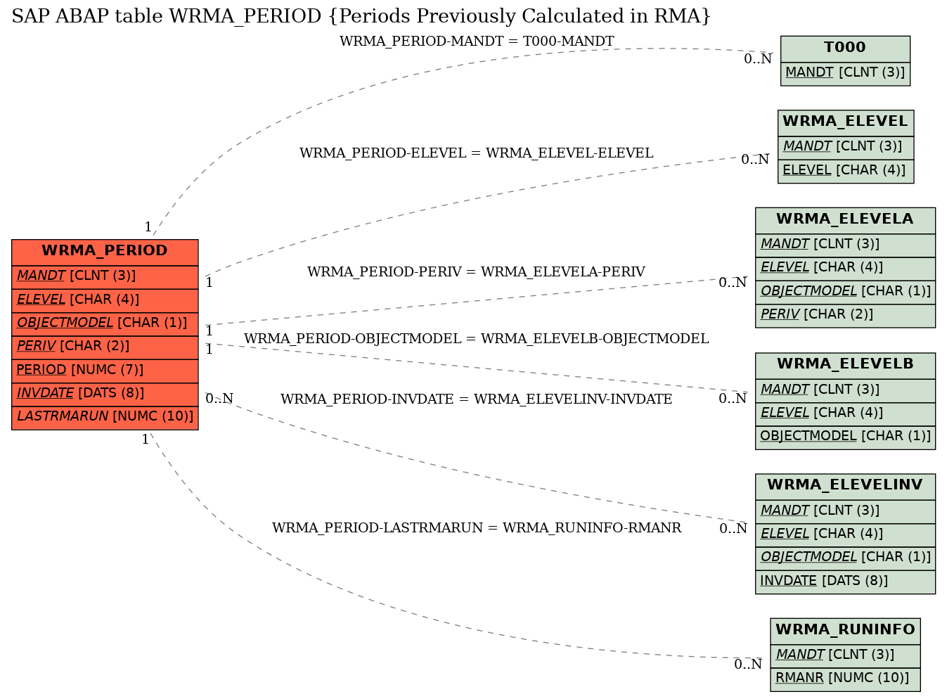 E-R Diagram for table WRMA_PERIOD (Periods Previously Calculated in RMA)